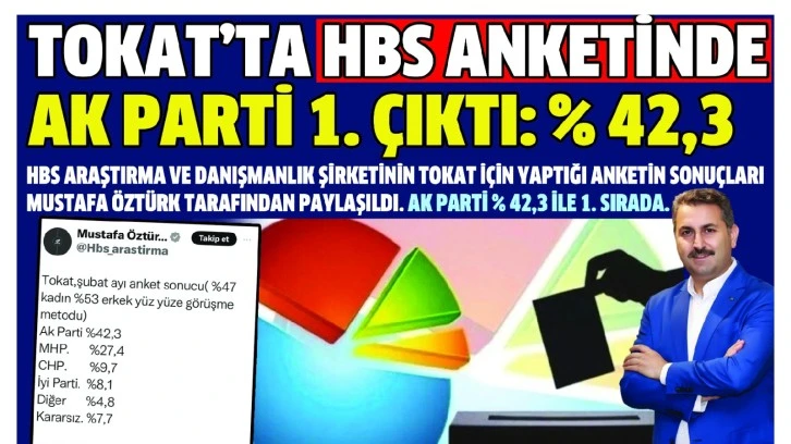 Tokat’ta HBS Anketinde AK Parti 1. çıktı: % 42,3