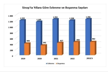 Sinop’ta evlenmeler yüzde 4,0, boşanmalar yüzde 0,9 arttı
