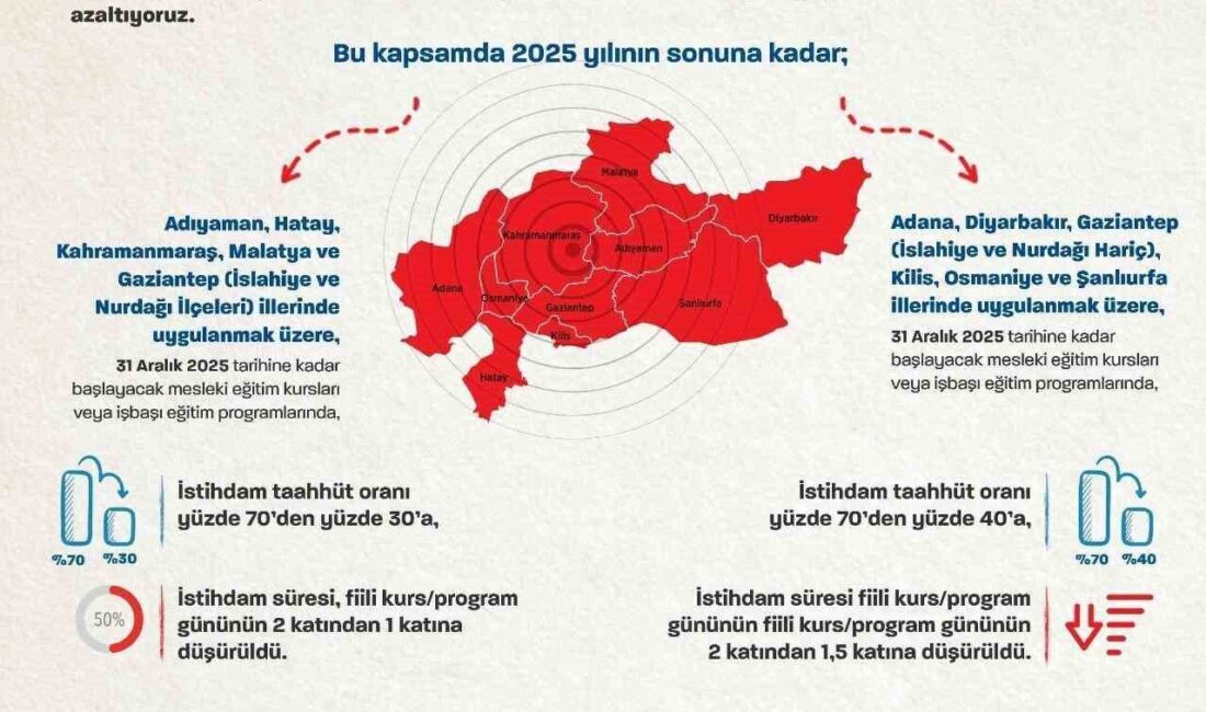 Bakan Işıkhan deprem sonrasında artan istihdam sayısını duyurdu Çalışma ve Sosyal Güvenlik Bakanı Vedat Işıkhan, depremin ardından illere