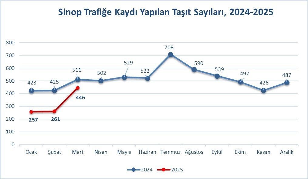 Türkiye İstatistik Kurumu (TÜİK) tarafından açıklanan Mart 2025 motorlu kara
