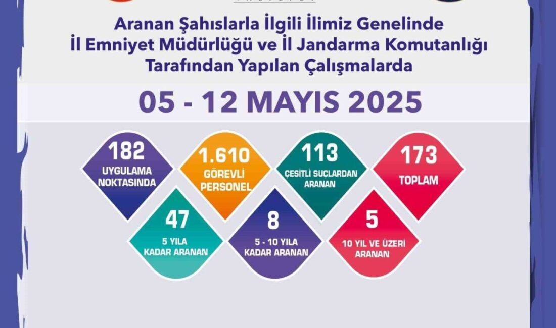 Aranması bulunan 173 şüpheli yakalandı Eskişehir’de polis ve jandarma ekiplerince son 1 haftada yaptığı çalışmalar