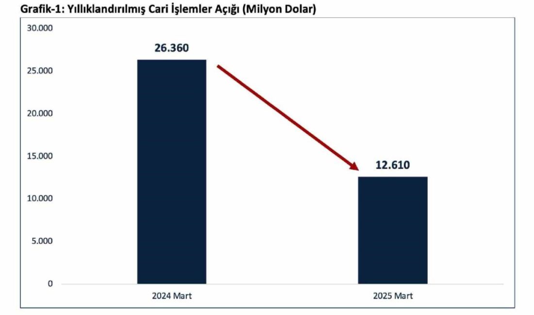 Ticaret Bakanı Ömer Bolat, “2024 yılı mart ayında 26,4 milyar