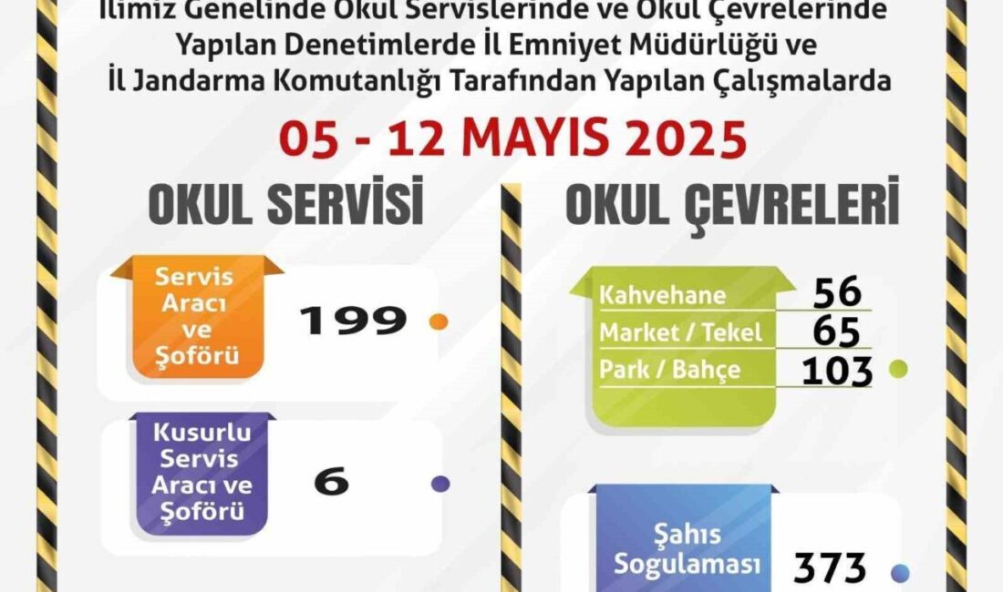 Denetlenen 199 servis aracından 6’sının kusurlu olduğu belirlendi Eskişehir’de polis ve jandarma ekiplerince denetlenen 199 servis aracından 6’sının