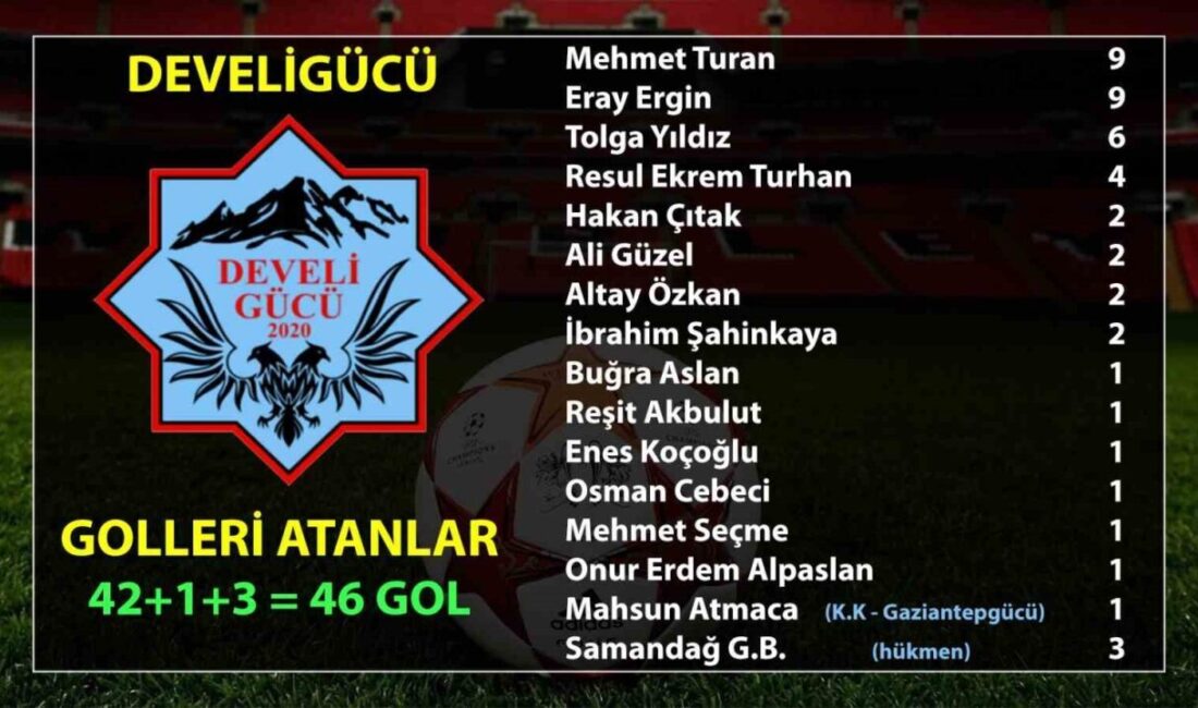 Bölgesel Amatör Lig (BAL) ekiplerinden Develigücü, geride kalan sezon rakip
