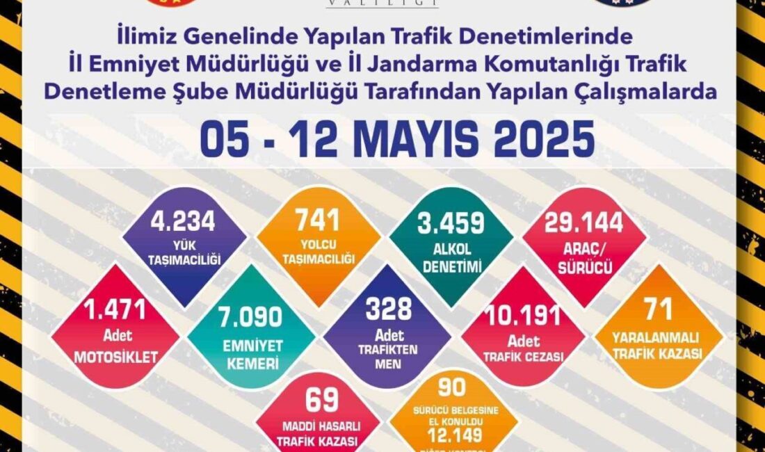 Trafik denetimlerinde 29 bin 144 araç kontrol edildi Eskişehir’de polis ve jandarma ekiplerince son 1 haftada gerçekleştirilen trafik
